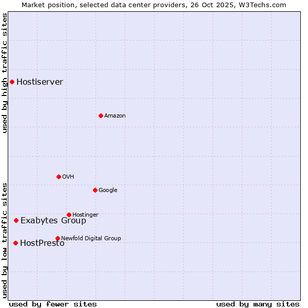 Market position of Exabytes Group vs. HostPresto vs. Hostiserver