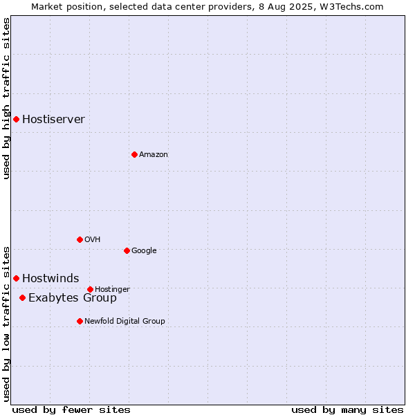 Market position of Exabytes Group vs. Hostwinds vs. Hostiserver