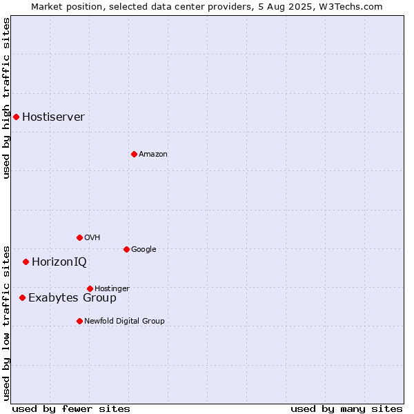 Market position of HorizonIQ vs. Exabytes Group vs. Hostiserver