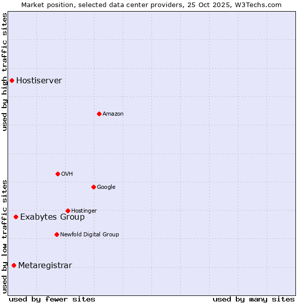 Market position of Exabytes Group vs. Metaregistrar vs. Hostiserver