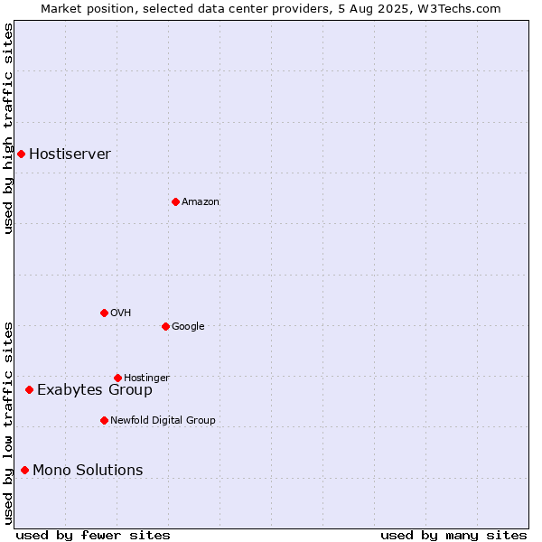 Market position of Exabytes Group vs. Mono Solutions vs. Hostiserver