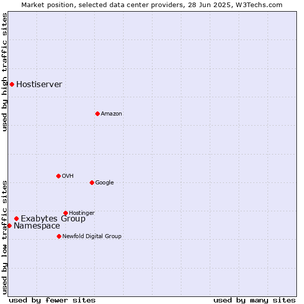 Market position of Exabytes Group vs. Hostiserver vs. Namespace