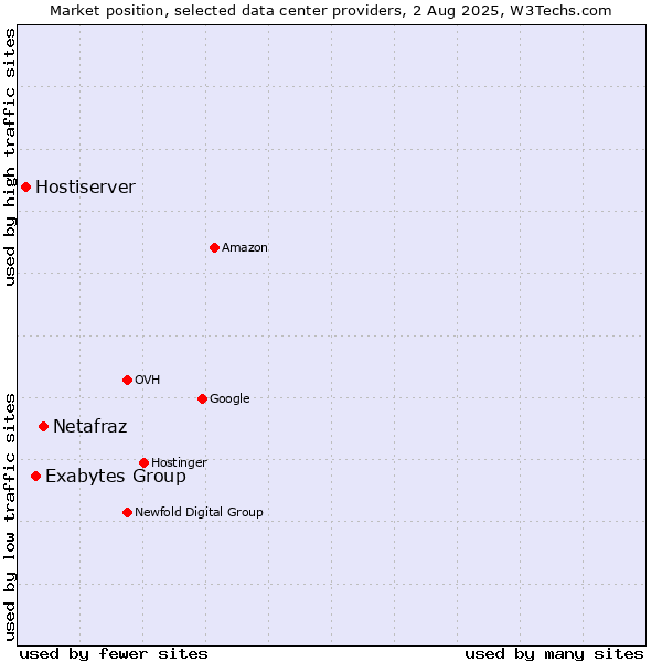 Market position of Netafraz vs. Exabytes Group vs. Hostiserver