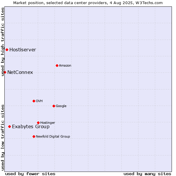 Market position of Exabytes Group vs. Hostiserver vs. NetConnex