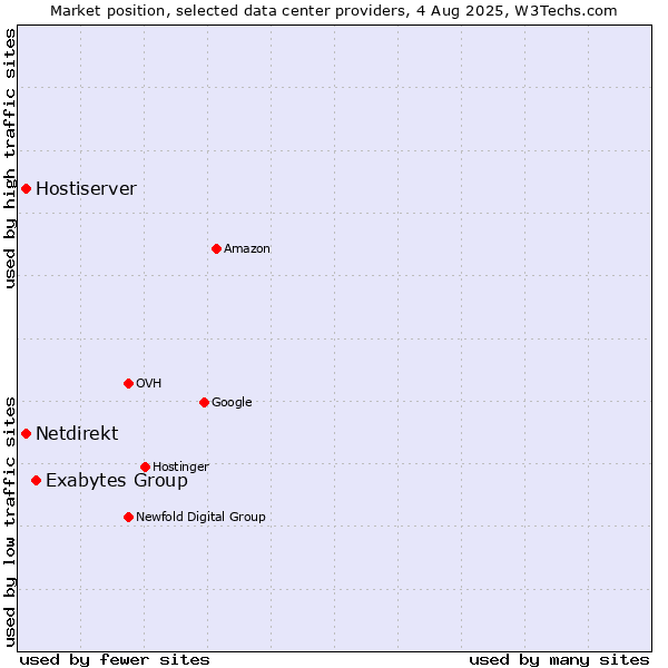 Market position of Exabytes Group vs. Hostiserver vs. Netdirekt