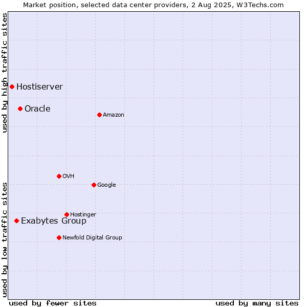 Market position of Oracle vs. Exabytes Group vs. Hostiserver