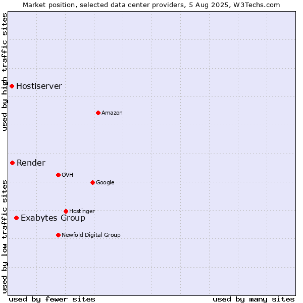 Market position of Exabytes Group vs. Render vs. Hostiserver