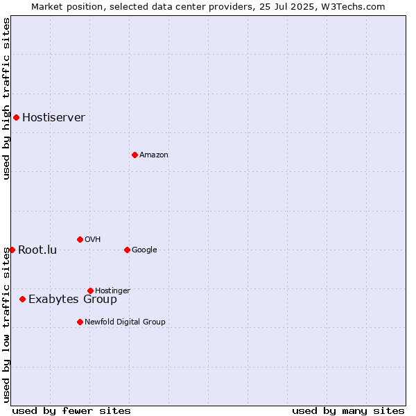 Market position of Exabytes Group vs. Hostiserver vs. Root.lu