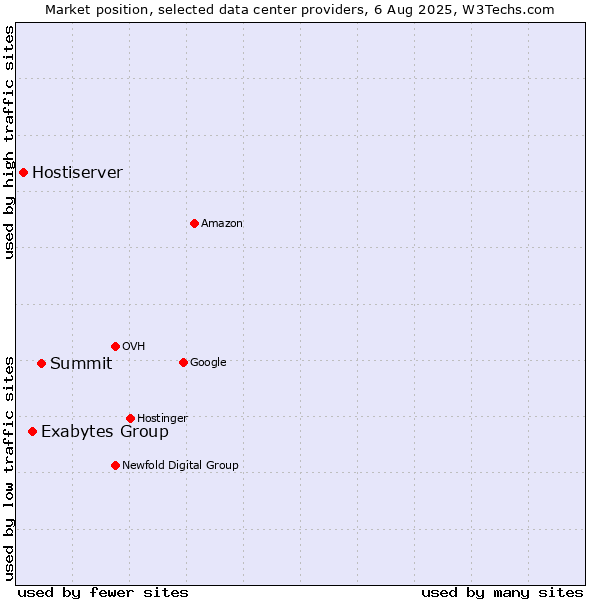Market position of Summit vs. Exabytes Group vs. Hostiserver