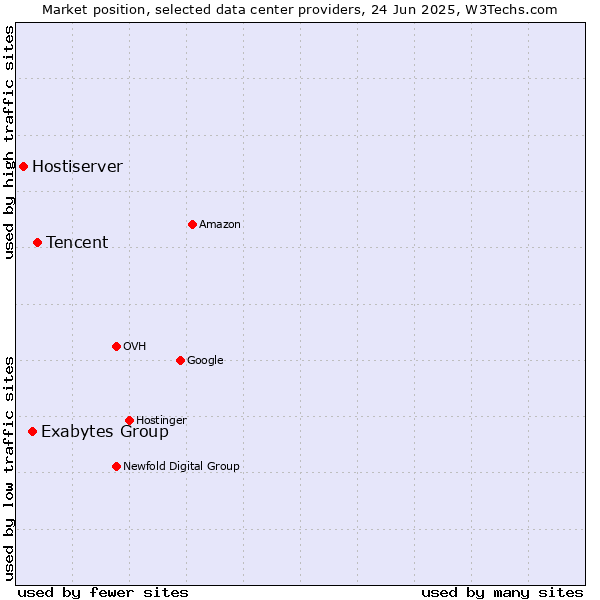 Market position of Tencent vs. Exabytes Group vs. Hostiserver