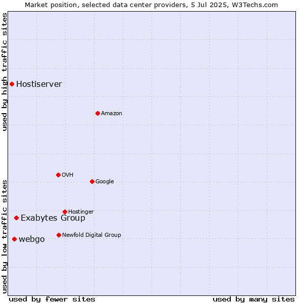 Market position of Exabytes Group vs. webgo vs. Hostiserver