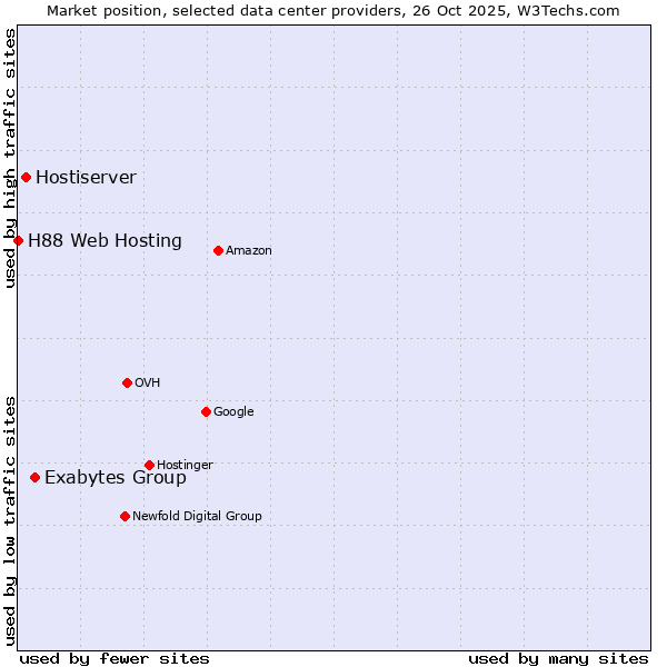Market position of Exabytes Group vs. Hostiserver vs. H88 Web Hosting