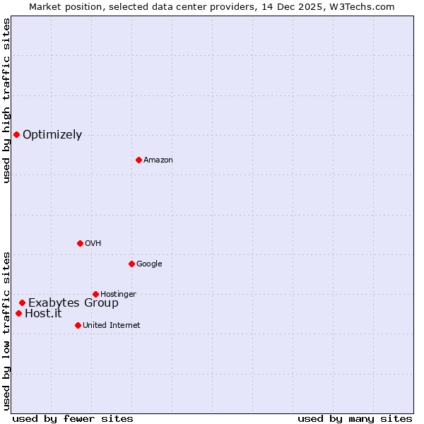 Market position of Exabytes Group vs. Host.it vs. Optimizely