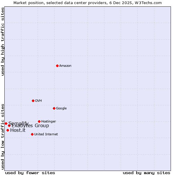 Market position of Exabytes Group vs. Host.it vs. Semplify