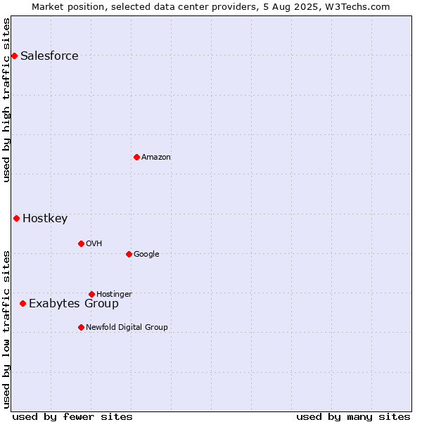 Market position of Exabytes Group vs. Hostkey vs. Salesforce