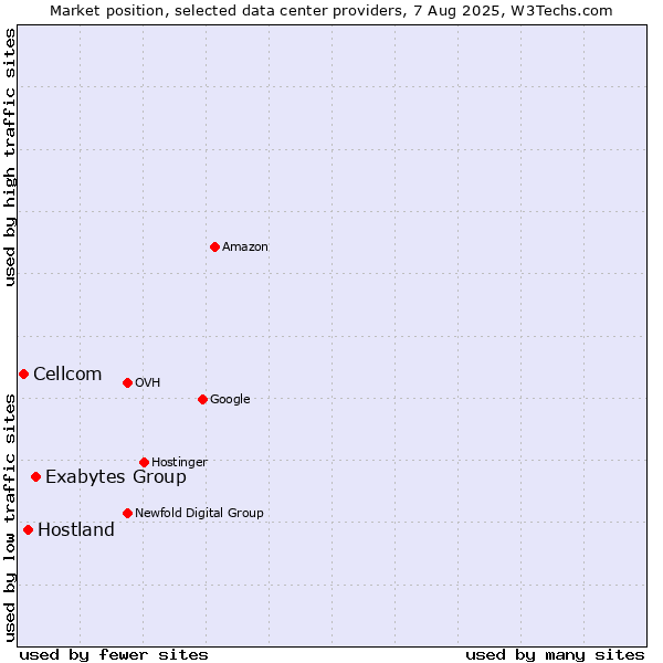 Market position of Exabytes Group vs. Hostland vs. Cellcom