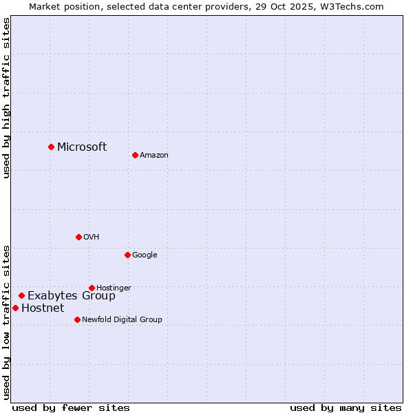 Market position of Microsoft vs. Exabytes Group vs. Hostnet