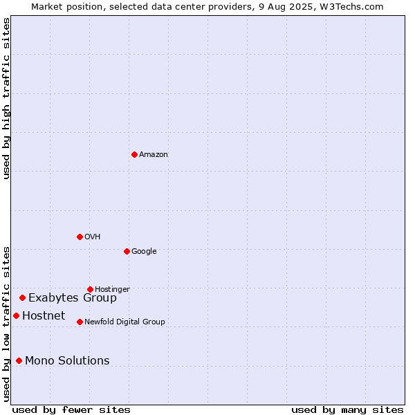 Market position of Exabytes Group vs. Mono Solutions vs. Hostnet
