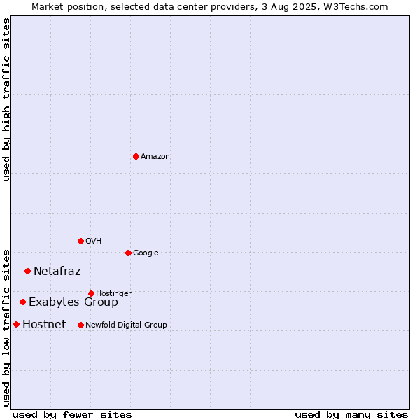 Market position of Netafraz vs. Exabytes Group vs. Hostnet