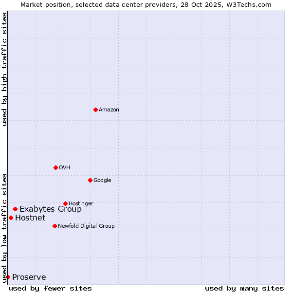 Market position of Exabytes Group vs. Hostnet vs. Proserve