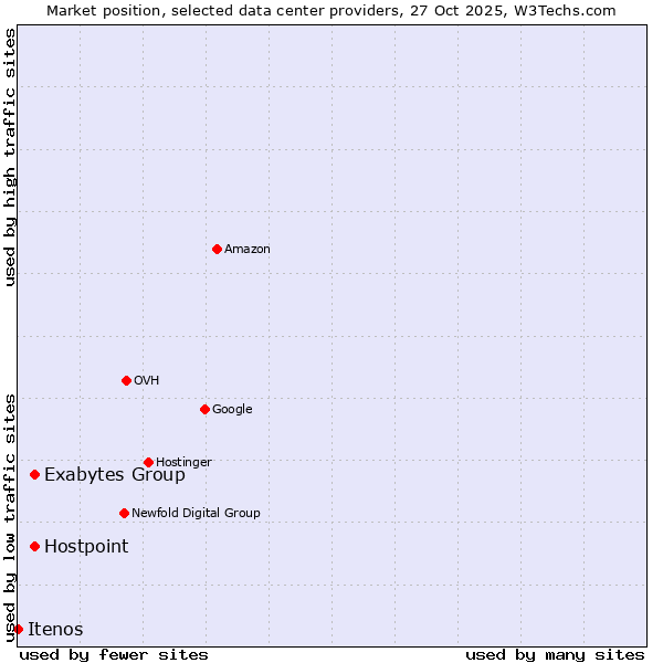 Market position of Exabytes Group vs. Hostpoint vs. Itenos