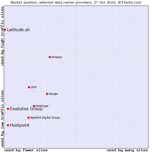 Market position of Exabytes Group vs. Hostpoint vs. Latitude.sh
