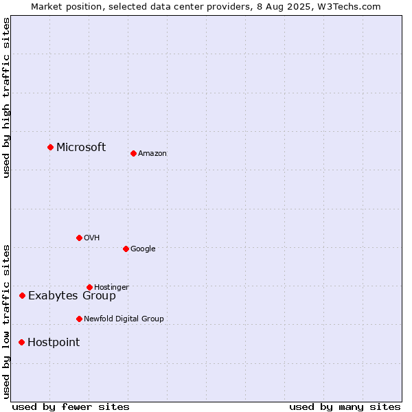 Market position of Microsoft vs. Exabytes Group vs. Hostpoint