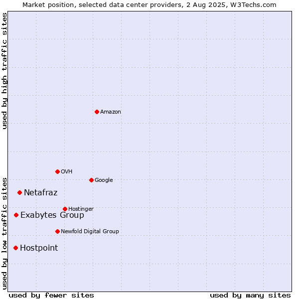 Market position of Netafraz vs. Exabytes Group vs. Hostpoint