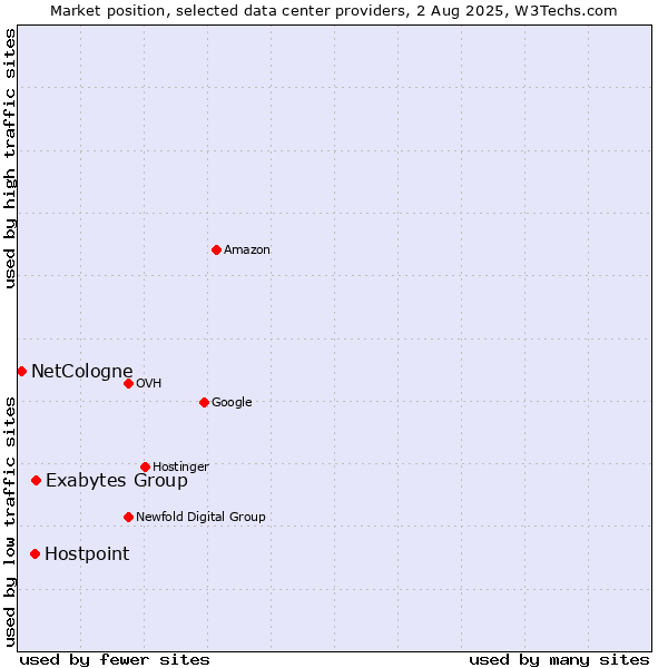 Market position of Exabytes Group vs. Hostpoint vs. NetCologne