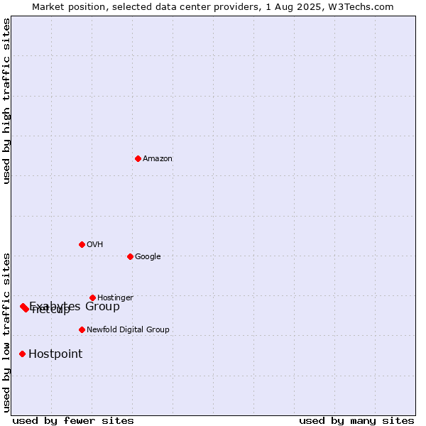 Market position of netcup vs. Exabytes Group vs. Hostpoint