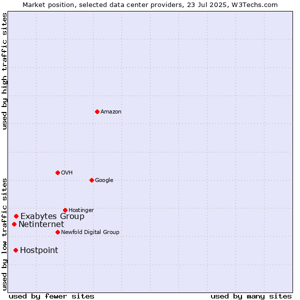 Market position of Exabytes Group vs. Hostpoint vs. Netinternet