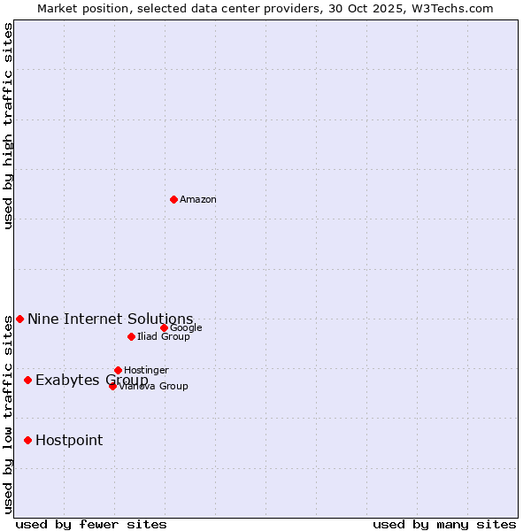Market position of Exabytes Group vs. Hostpoint vs. Nine Internet Solutions