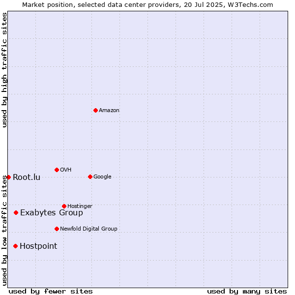 Market position of Exabytes Group vs. Hostpoint vs. Root.lu