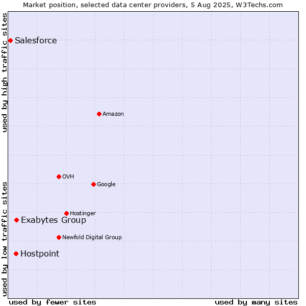 Market position of Exabytes Group vs. Hostpoint vs. Salesforce