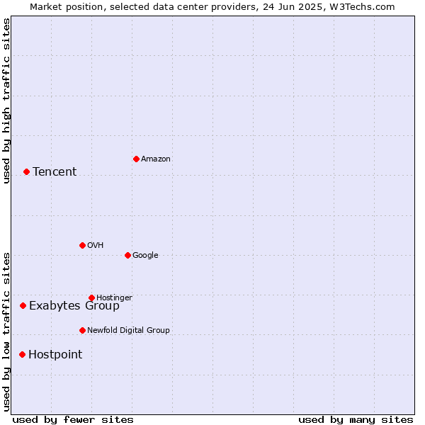 Market position of Tencent vs. Exabytes Group vs. Hostpoint