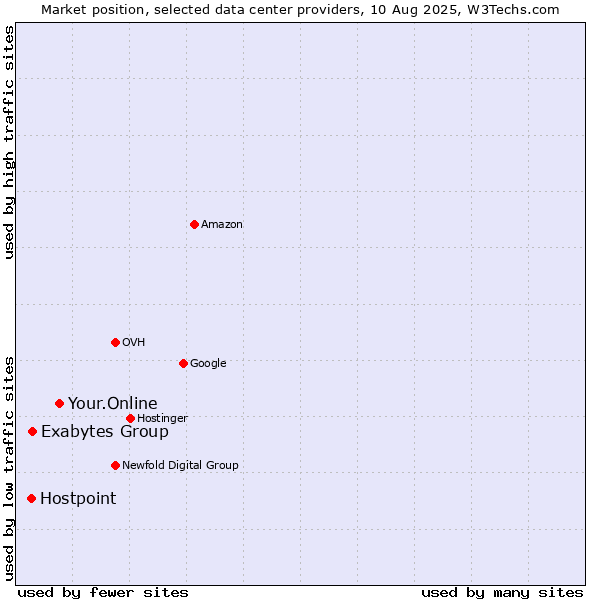 Market position of Your.Online vs. Exabytes Group vs. Hostpoint