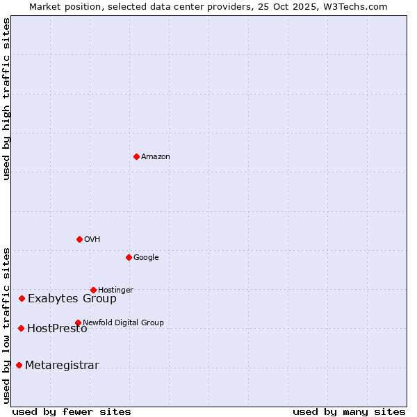 Market position of Exabytes Group vs. HostPresto vs. Metaregistrar