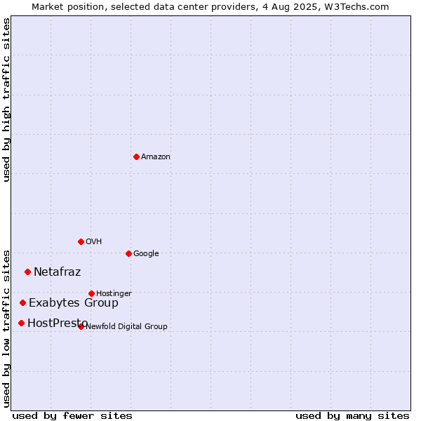 Market position of Netafraz vs. Exabytes Group vs. HostPresto