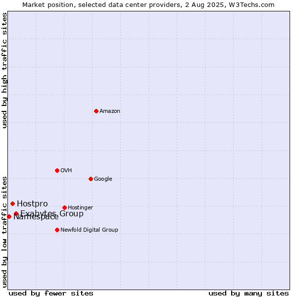 Market position of Exabytes Group vs. Hostpro vs. Namespace