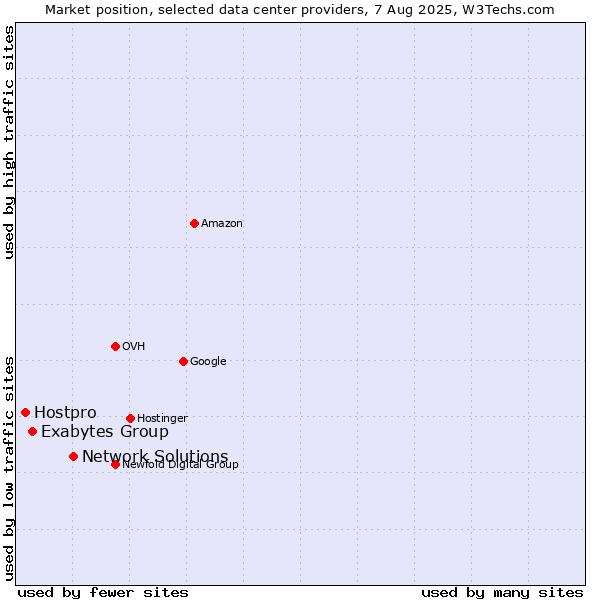Market position of Network Solutions vs. Exabytes Group vs. Hostpro