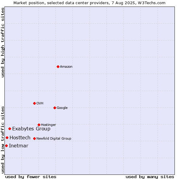 Market position of Exabytes Group vs. Hosttech vs. Inetmar