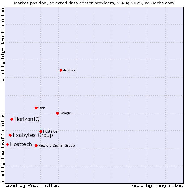 Market position of HorizonIQ vs. Exabytes Group vs. Hosttech