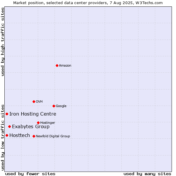 Market position of Exabytes Group vs. Iron Hosting Centre vs. Hosttech