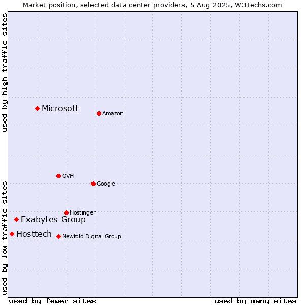 Market position of Microsoft vs. Exabytes Group vs. Hosttech