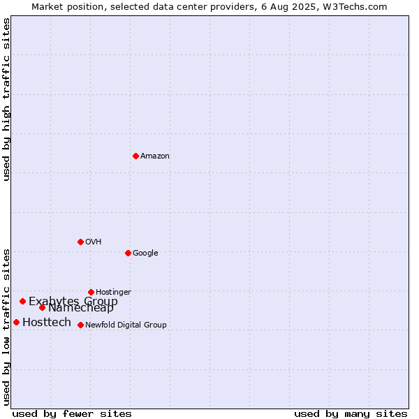 Market position of Namecheap vs. Exabytes Group vs. Hosttech