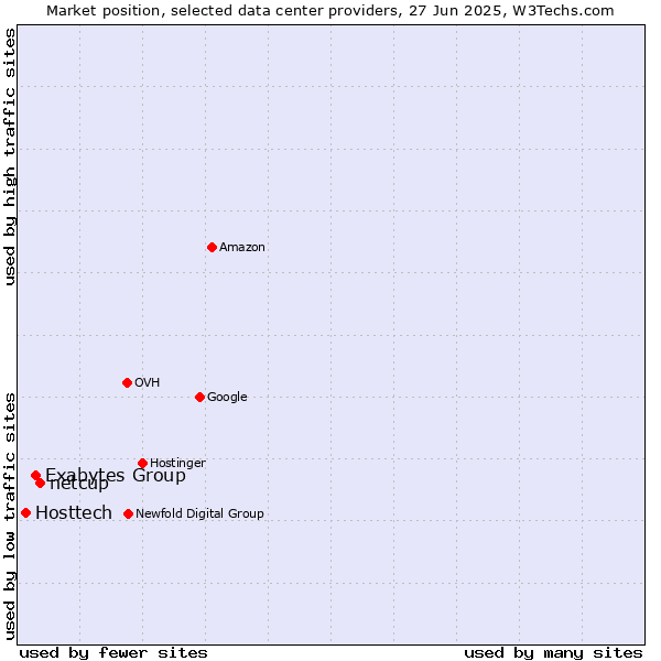Market position of netcup vs. Exabytes Group vs. Hosttech
