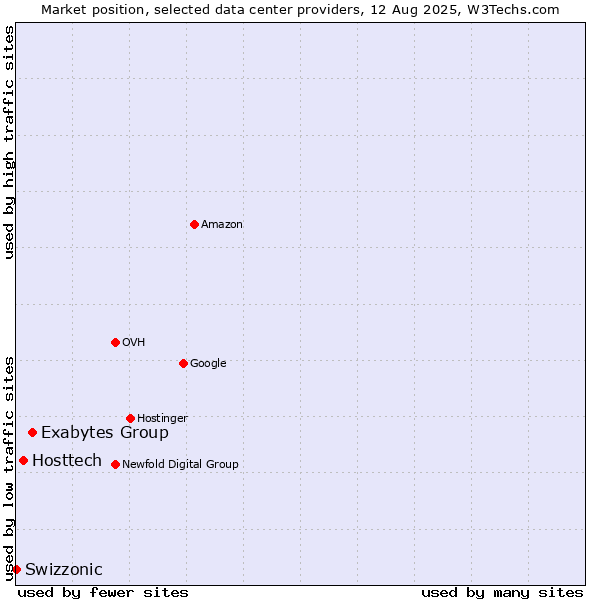 Market position of Exabytes Group vs. Hosttech vs. Swizzonic