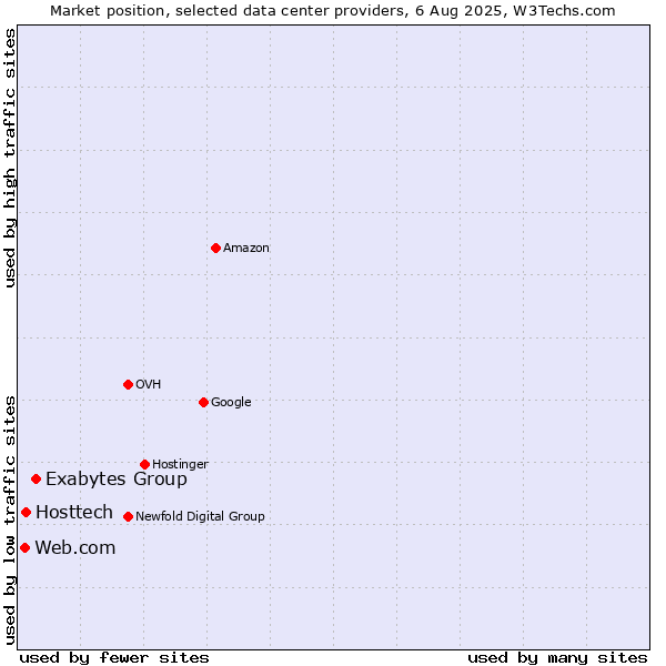 Market position of Exabytes Group vs. Hosttech vs. Web.com