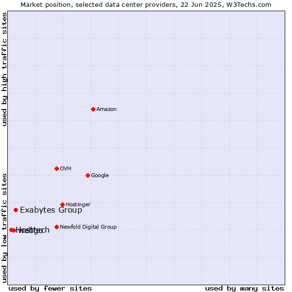 Market position of Exabytes Group vs. webgo vs. Hosttech