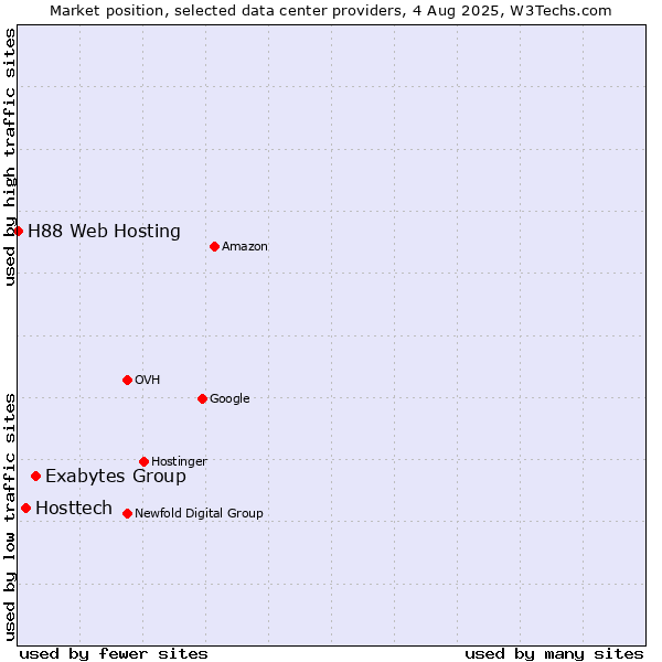 Market position of Exabytes Group vs. Hosttech vs. H88 Web Hosting